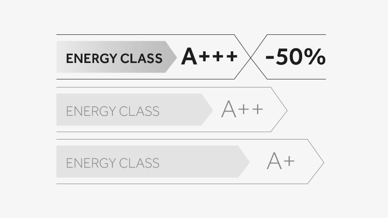 Energetická třída A+++