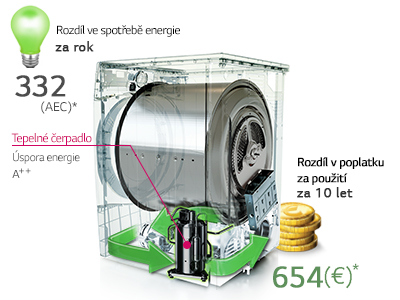 Režim ECO