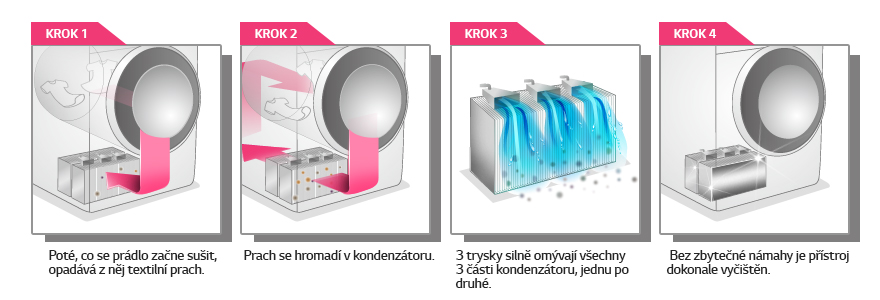 Proces proplachování